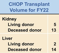 FY22 Transplant Volume at CHOP